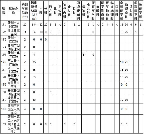 浙江省衢州市臨床類別住院醫(yī)師規(guī)范化培訓基地及規(guī)培規(guī)?？倲?shù)