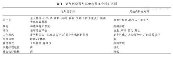 老年醫(yī)學(xué)?？漆t(yī)師必備的臨床知識(shí)與技能