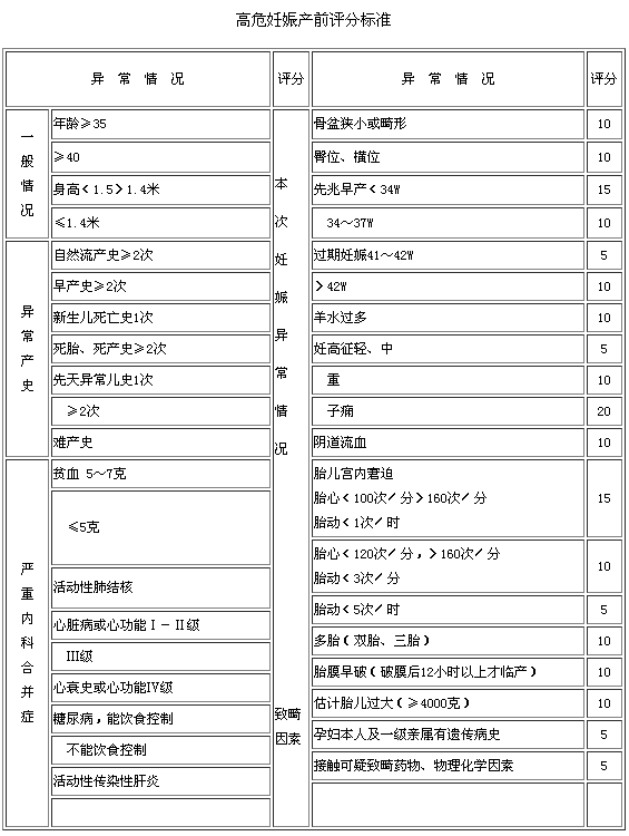 高危妊娠產(chǎn)前評價表介紹