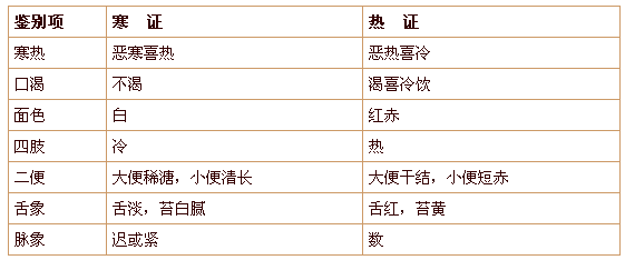 寒證與熱證的鑒定區(qū)別有哪些？