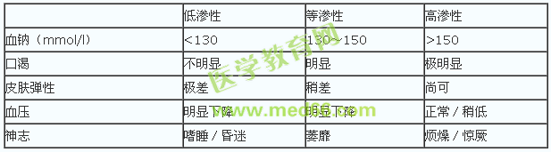不同性質(zhì)脫水的臨床特點(diǎn)