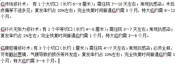 治療疝氣的手術(shù)方法都有什么？有何區(qū)別？