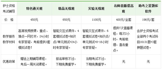 2017年房山區(qū)國家護士執(zhí)業(yè)資格考試培訓輔導班正在招生