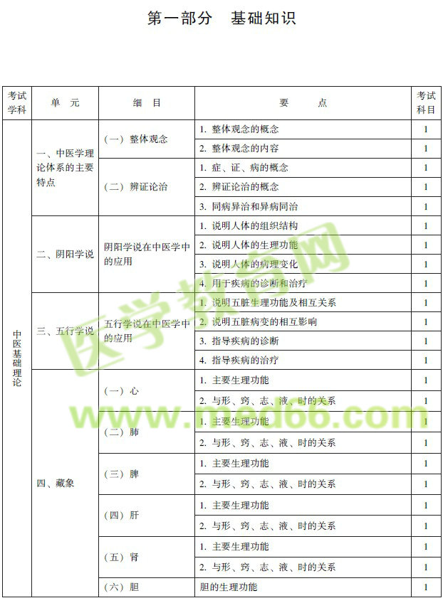 2017年中西醫(yī)結合內科專業(yè)中級考試大綱完整版