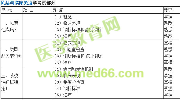 2019年內(nèi)科主治醫(yī)師考試大綱-專業(yè)知識