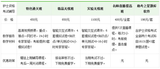 2017年北京市密云區(qū)護士資格考試輔導培訓班視頻講座正在熱招