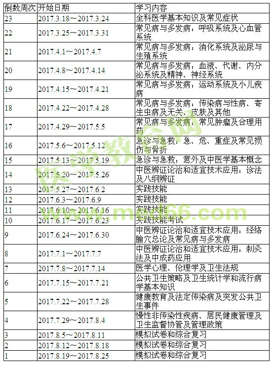 2017年鄉(xiāng)村全科助理醫(yī)師學(xué)習(xí)計(jì)劃