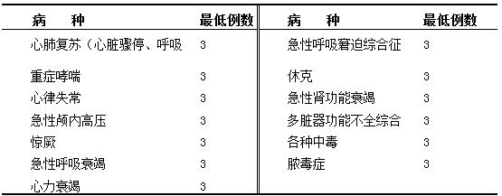 兒科住院醫(yī)師在重癥監(jiān)護ICU輪轉期間的培訓內(nèi)容和要求