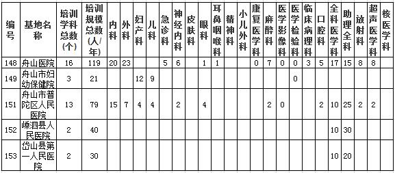 浙江省舟山市臨床類別住院醫(yī)師規(guī)范化培訓(xùn)基地及規(guī)培規(guī)?？倲?shù)