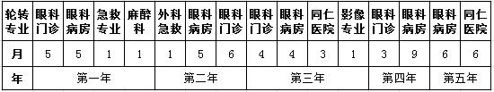 眼科住院醫(yī)師規(guī)范化培訓五年輪轉計劃