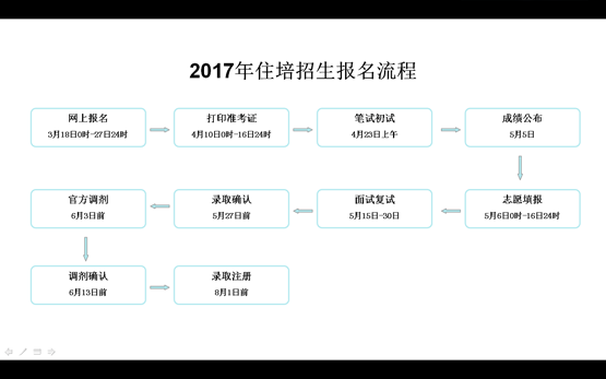 2017年十堰市人民醫(yī)院住院醫(yī)師規(guī)范化培訓(xùn)招生報(bào)名流程