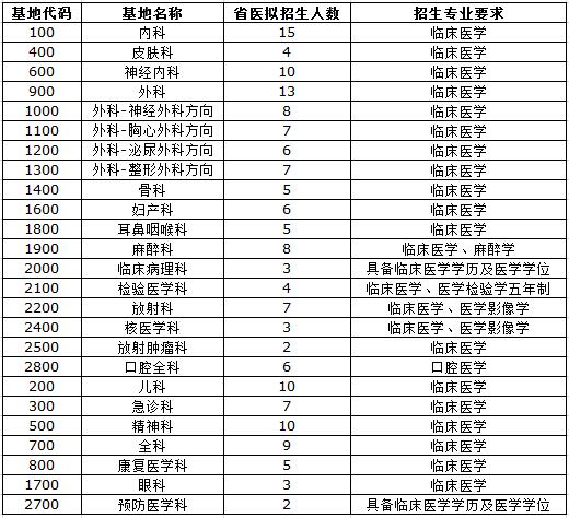 廣東省人民醫(yī)院2017年住院醫(yī)師規(guī)范化培訓(xùn)學(xué)員招生計(jì)劃