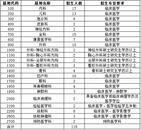 2017年肇慶市第一人民醫(yī)院住院醫(yī)師規(guī)范化培訓(xùn)學(xué)員招生計(jì)劃