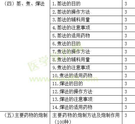 2018年初級中藥士考試大綱-專業(yè)知識