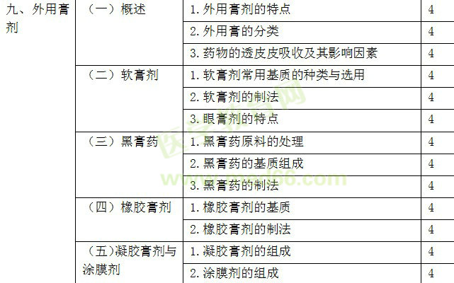 2018年主管中藥師考試大綱-專業(yè)實(shí)踐能力