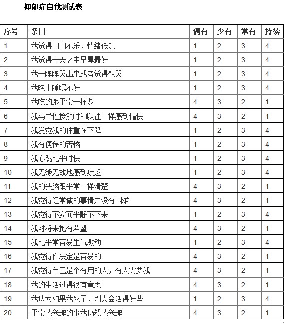 抑郁癥20道自測題