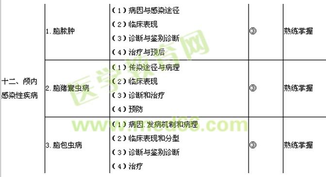 2018年神經外科主治醫(yī)師考試大綱-專業(yè)知識/相關專業(yè)知識