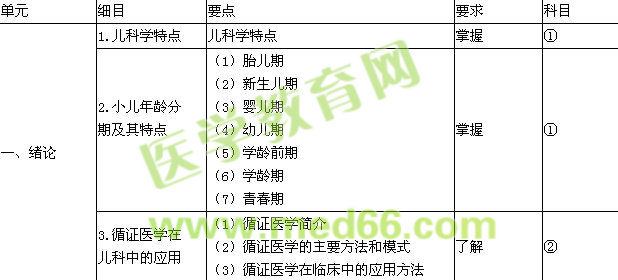 2017年兒科主治醫(yī)師考試大綱word版免費(fèi)下載