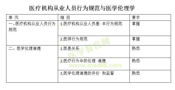 2018全科主治醫(yī)師考試《基礎(chǔ)知識》大綱