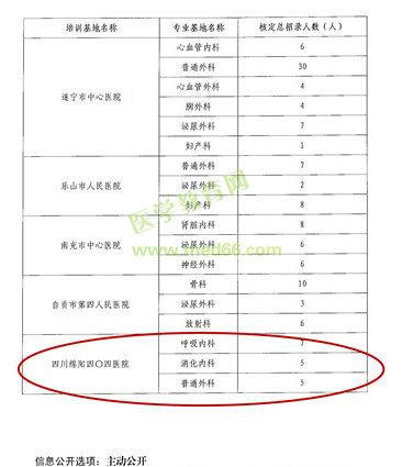 四川省?？漆t(yī)師規(guī)范化培訓(xùn)基地四川綿陽醫(yī)院新增三個(gè)