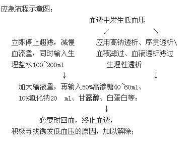 血液透析發(fā)生低血壓的應(yīng)急預(yù)案-護(hù)理實習(xí)生