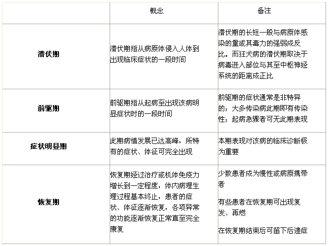 急性傳染病的癥狀表現