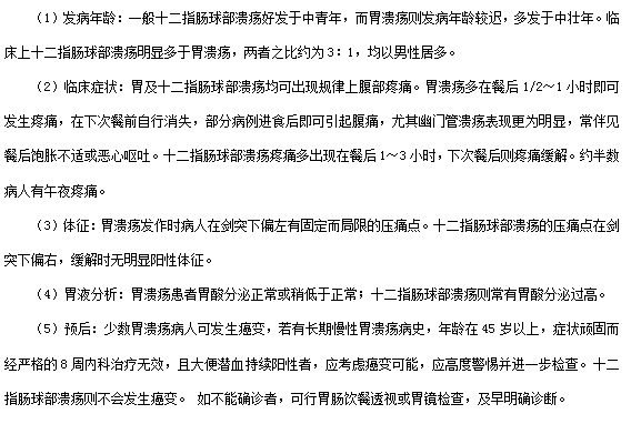 十二指腸球部潰瘍與胃潰瘍?nèi)绾舞b別