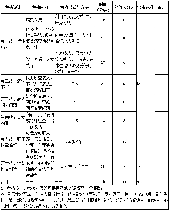2017年兒科住院醫(yī)師規(guī)培實踐技能考核指導(dǎo)標(biāo)準(zhǔn)（專業(yè)代碼0200）