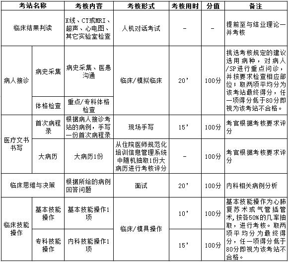 浙江省內(nèi)科住院醫(yī)師規(guī)范化培訓(xùn)臨床實(shí)踐能力結(jié)業(yè)考核要求