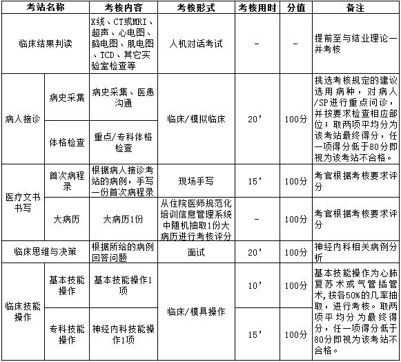 浙江省住院醫(yī)師規(guī)范化培訓(xùn)臨床實踐能力-神經(jīng)內(nèi)科結(jié)業(yè)考核要求
