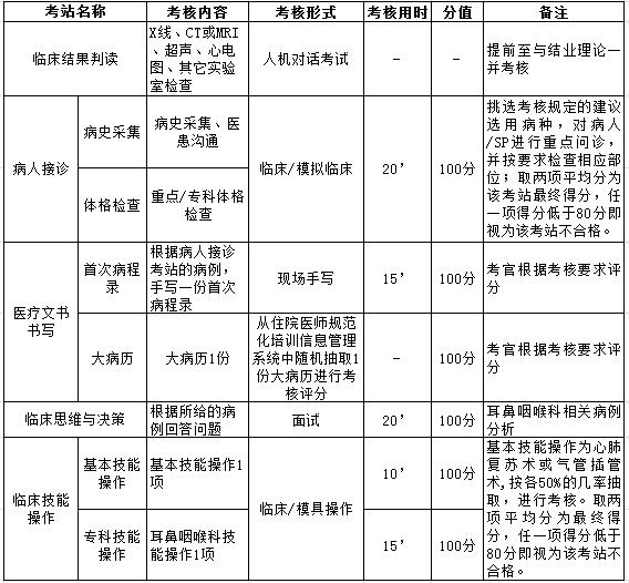 浙江?。ǘ茄屎砜疲┳≡横t(yī)師規(guī)范化培訓(xùn)臨床實踐能力結(jié)業(yè)考核要求