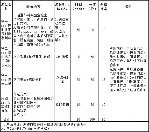 2017年外科住院醫(yī)師規(guī)范化培訓(xùn)結(jié)業(yè)實(shí)踐技能考核指導(dǎo)標(biāo)準(zhǔn)（試行）