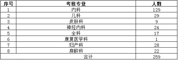 陜西省2017年住院醫(yī)師規(guī)范化培訓結業(yè)專業(yè)理論考核專業(yè)場次安排