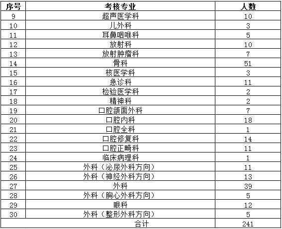 陜西省2017年住院醫(yī)師規(guī)范化培訓結業(yè)專業(yè)理論考核專業(yè)場次安排