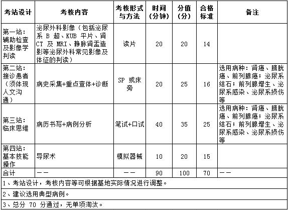 2017年泌尿外科住院醫(yī)師規(guī)培實踐技能考核指導(dǎo)標(biāo)準(zhǔn)（專業(yè)代碼1200）