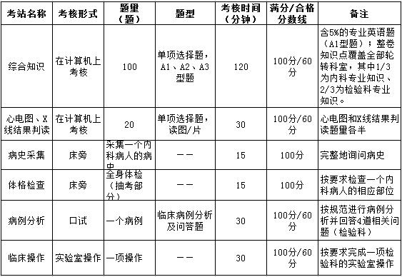 上海市醫(yī)學檢驗科住院醫(yī)師規(guī)范化培訓結(jié)業(yè)綜合考核要求