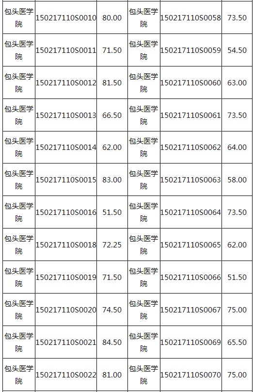 2017年內(nèi)蒙古包頭市醫(yī)師資格技能考試成績(jī)查詢時(shí)間的通知