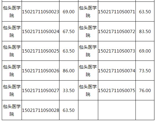 2017年內(nèi)蒙古包頭市醫(yī)師資格技能考試成績(jī)查詢時(shí)間的通知