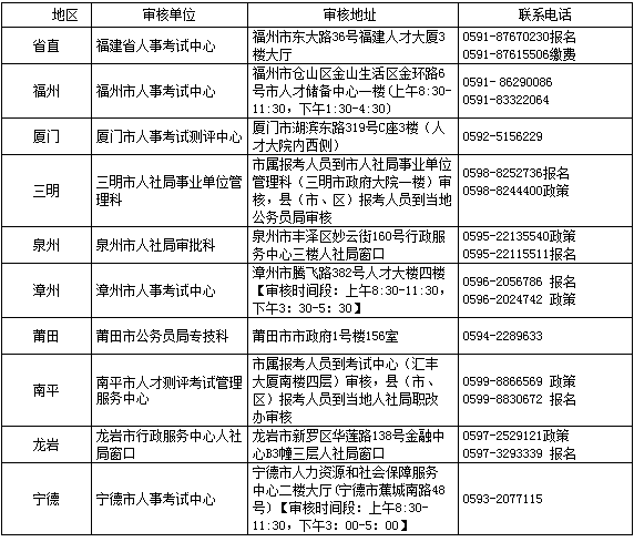 福建省2017年執(zhí)業(yè)藥師資格考試報(bào)名簡章