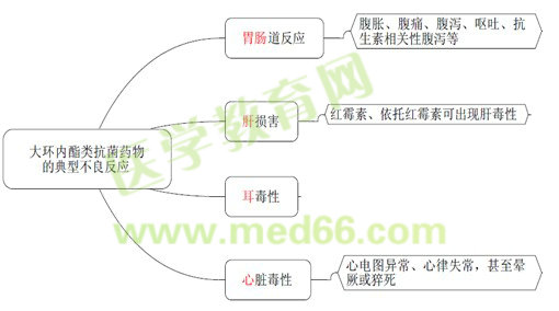 藥學專業(yè)知識二