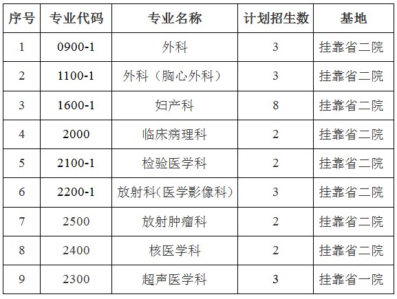 云南省腫瘤醫(yī)院/昆明醫(yī)科大學(xué)第三附屬醫(yī)院2017年國家住院醫(yī)師規(guī)培招生計(jì)劃