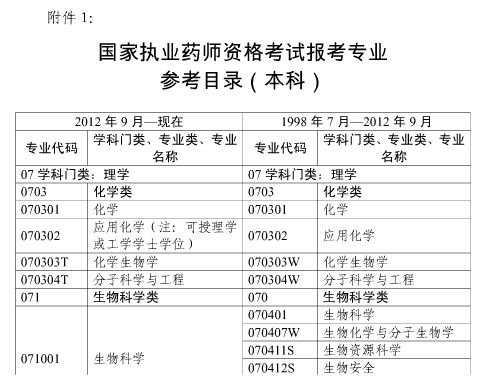 2017年上海市執(zhí)業(yè)藥師考試報(bào)名通知