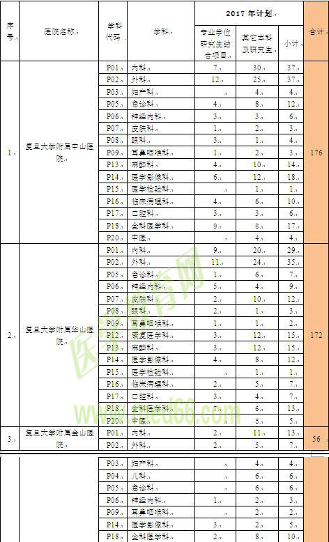 上海市住院醫(yī)師規(guī)范化培訓(xùn)招錄容量表