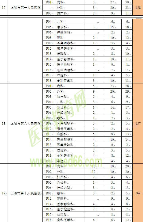 上海市住院醫(yī)師規(guī)范化培訓(xùn)招錄容量表