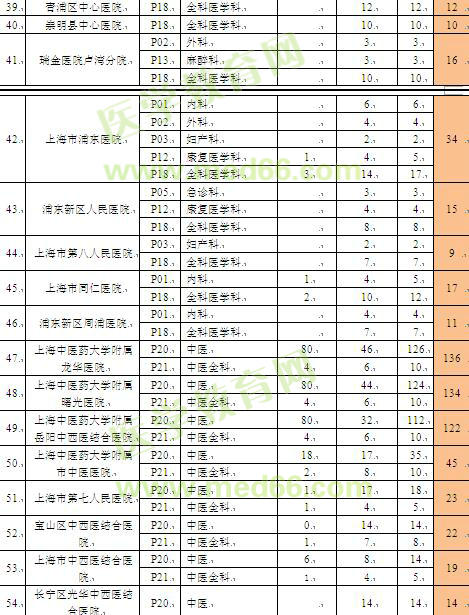 上海市住院醫(yī)師規(guī)范化培訓(xùn)招錄容量表