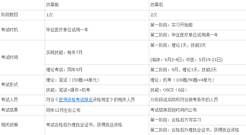 醫(yī)師分階段考試時(shí)間是怎么安排的？