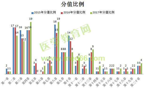 2017年執(zhí)業(yè)藥師《藥學(xué)綜合知識與技能》考情分析