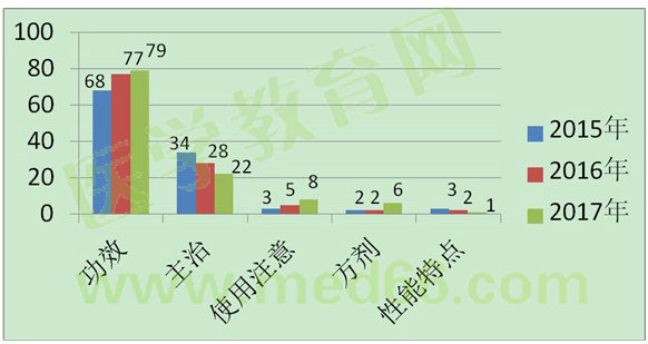 2017年執(zhí)業(yè)藥師《中藥學(xué)專業(yè)知識（二）》考情分析