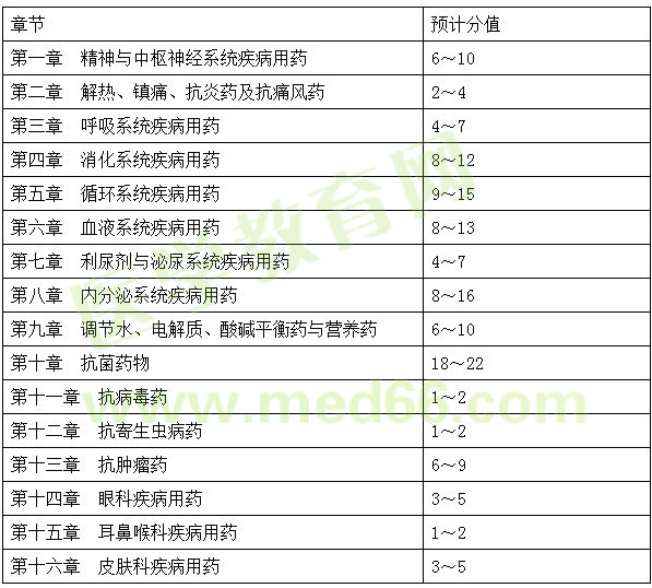2015、2016、2017年執(zhí)業(yè)藥師《藥二》試題對比分析