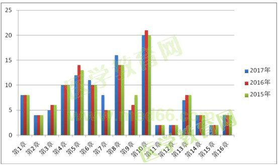 2015、2016、2017年執(zhí)業(yè)藥師《藥二》試題對比分析